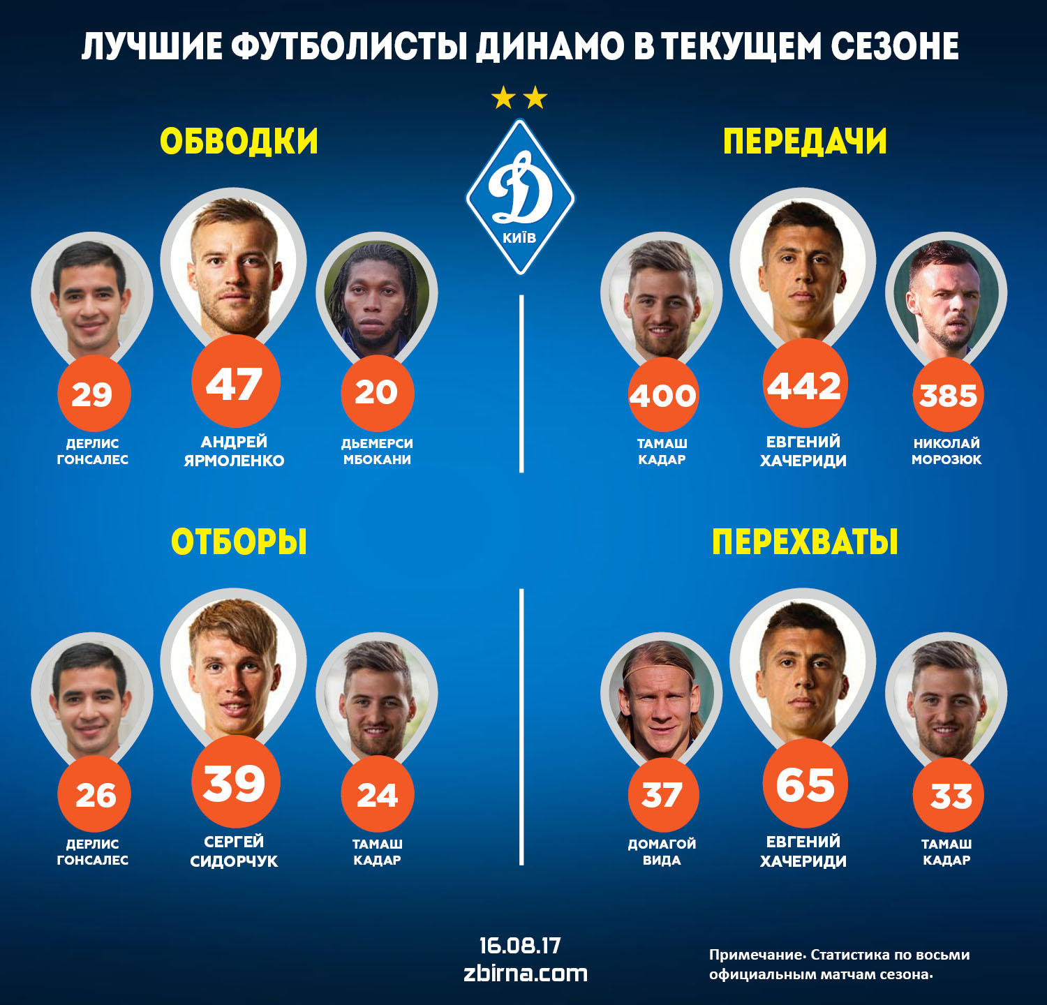 Экспертиза: Хачериди - самый полезный игрок "Динамо" в текущем сезоне - изображение 3