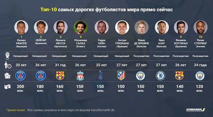 топ-10 самых дорогих футболистов мира
