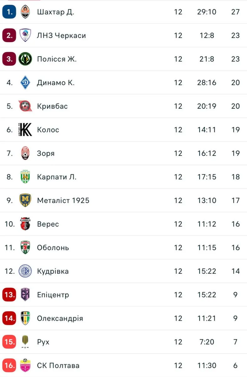 Турнірна таблиця УПЛ