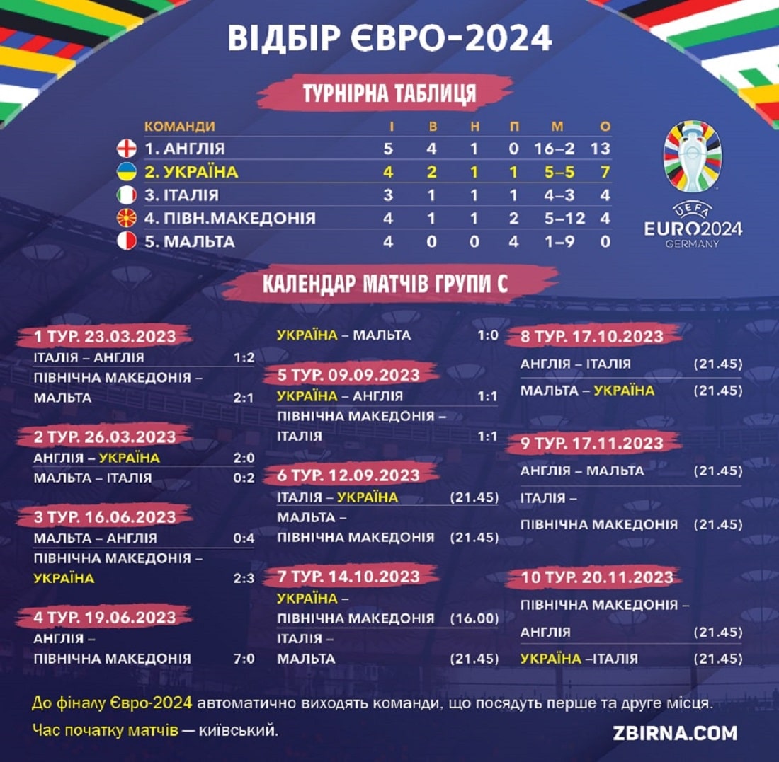 Запасний вихід для збірної України на Євро-2024 від УЄФА: що чекає нашу команду після нічиєї з Англією