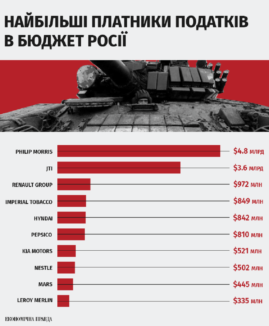 Их должен знать каждый украинец: какие западные компании финансируют рашистов на 20 миллиардов евро ежегодно (фото)