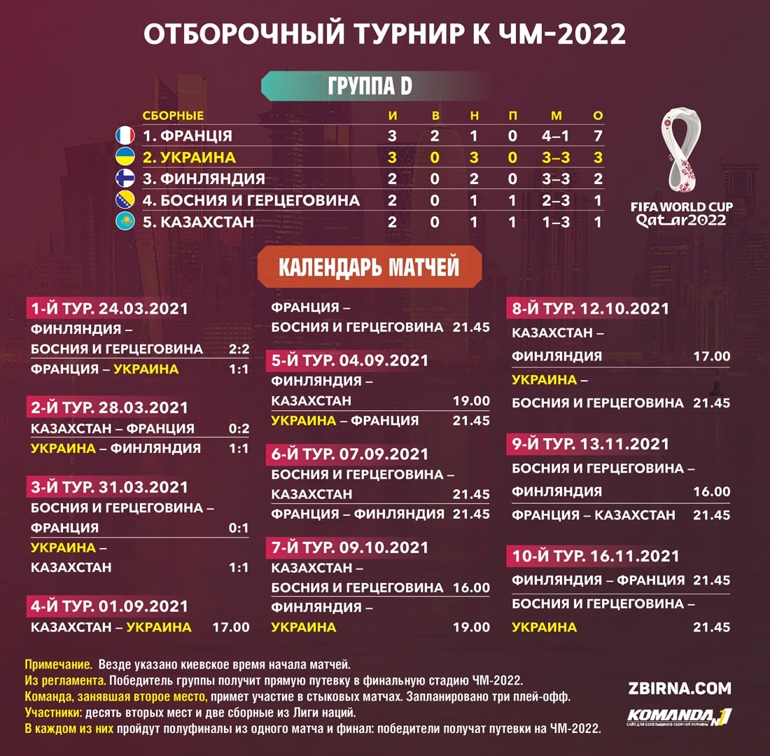 Футбол украина расписание таблица. Футбол отборочные матчи ЧМ 2022 турнирная таблица. Турнирная таблица отборочных матчей на ЧМ 2022 Европа.