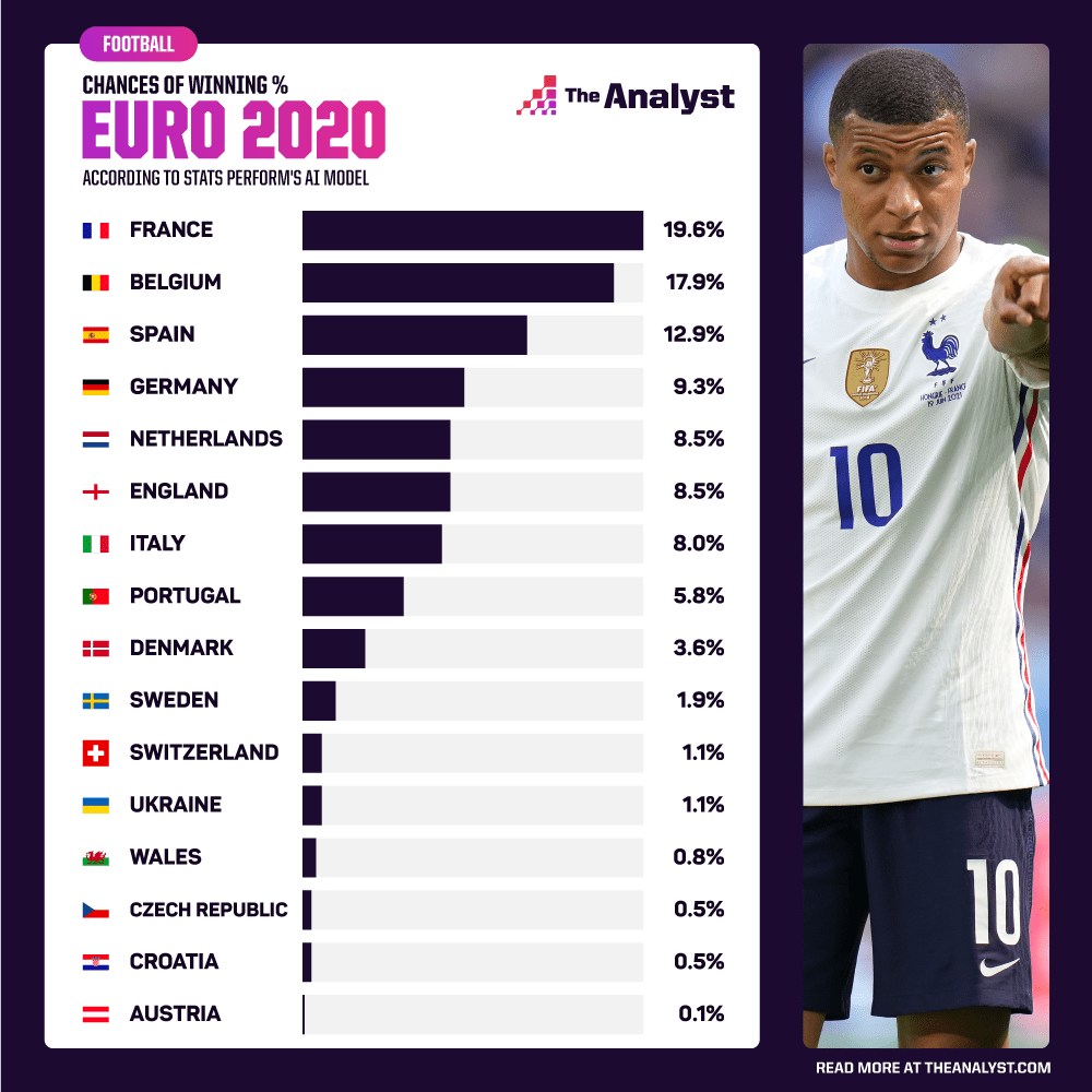 Электронный мозг дал свой прогноз на победителя Евро-2020: Украина далеко не последняя