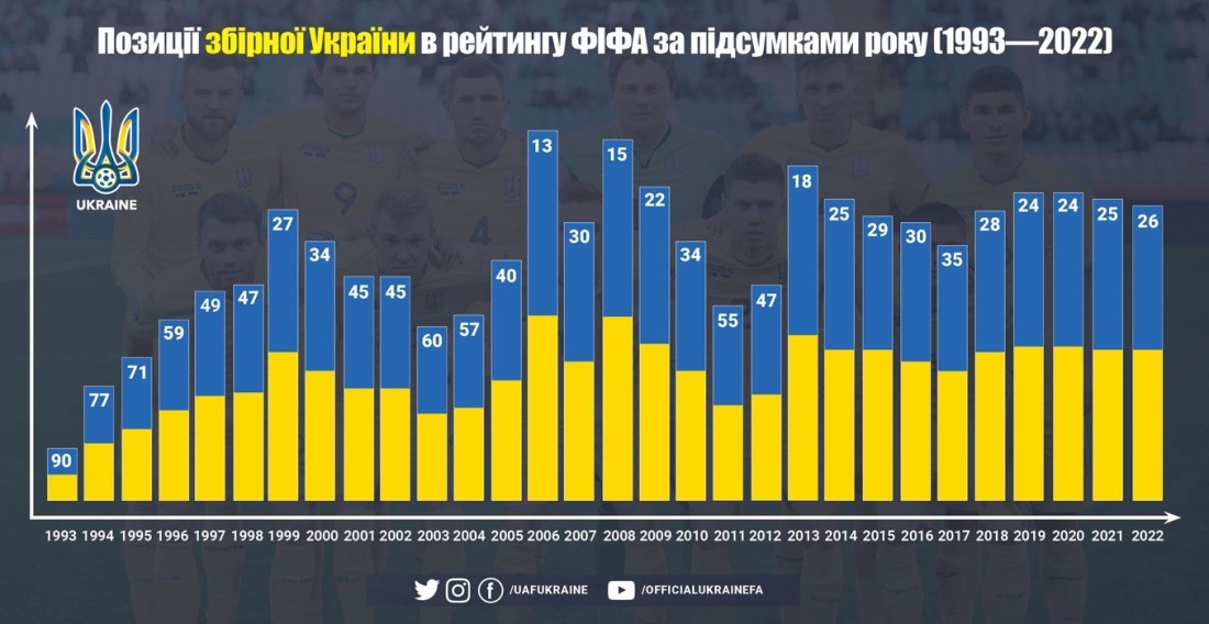 Рейтинг ФІФА: команда Петракова продовжила приємну серію