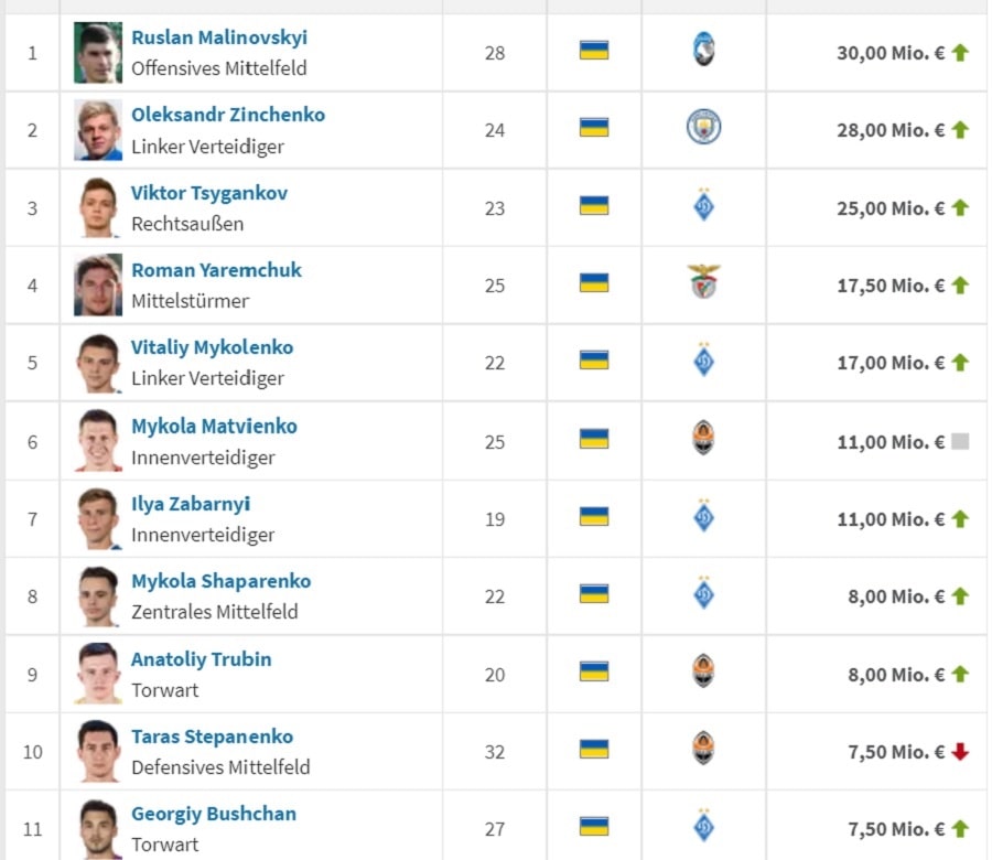 Невызванный в сборную Малиновский на Западе признан самым дорогим футболистом Украины: ценовой расклад