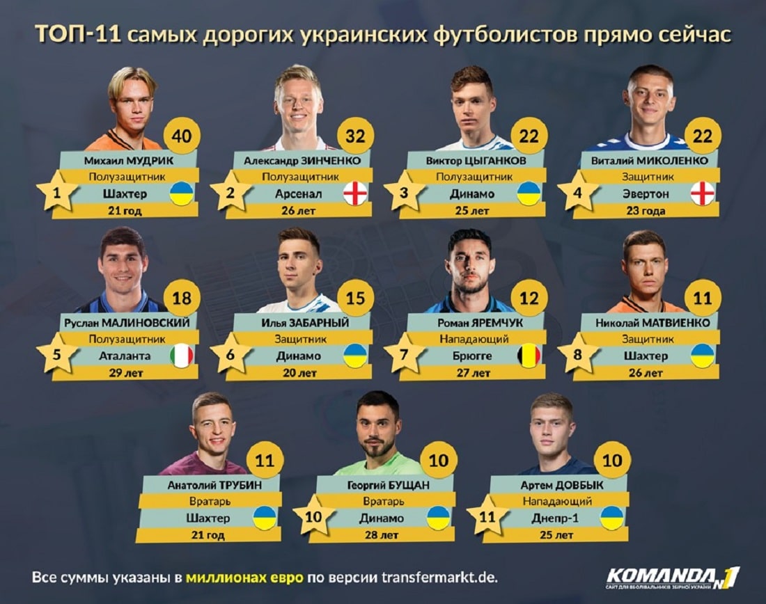 Топ-11 самых дорогих украинских футболистов прямо здесь и сейчас: уверены, что вы не угадаете, кто на вершине (фото)