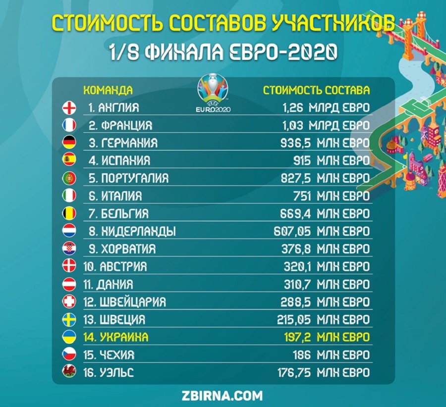 Почти 200 млн евро сборной Украины! Ведомость участников 1/8 финала