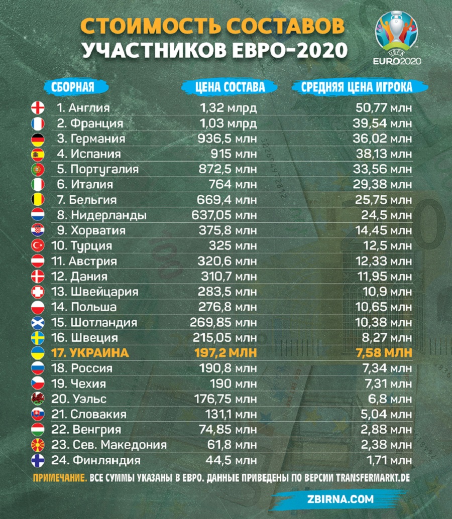 Соперник — за спиной. Кого на Евро сборная Украины обошла по деньгам (фото)