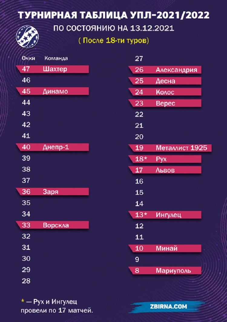 Живые Шахтер и Динамо: мы создали турнирную таблицу чемпионата Украины, которую можно потрогать руками (фото)