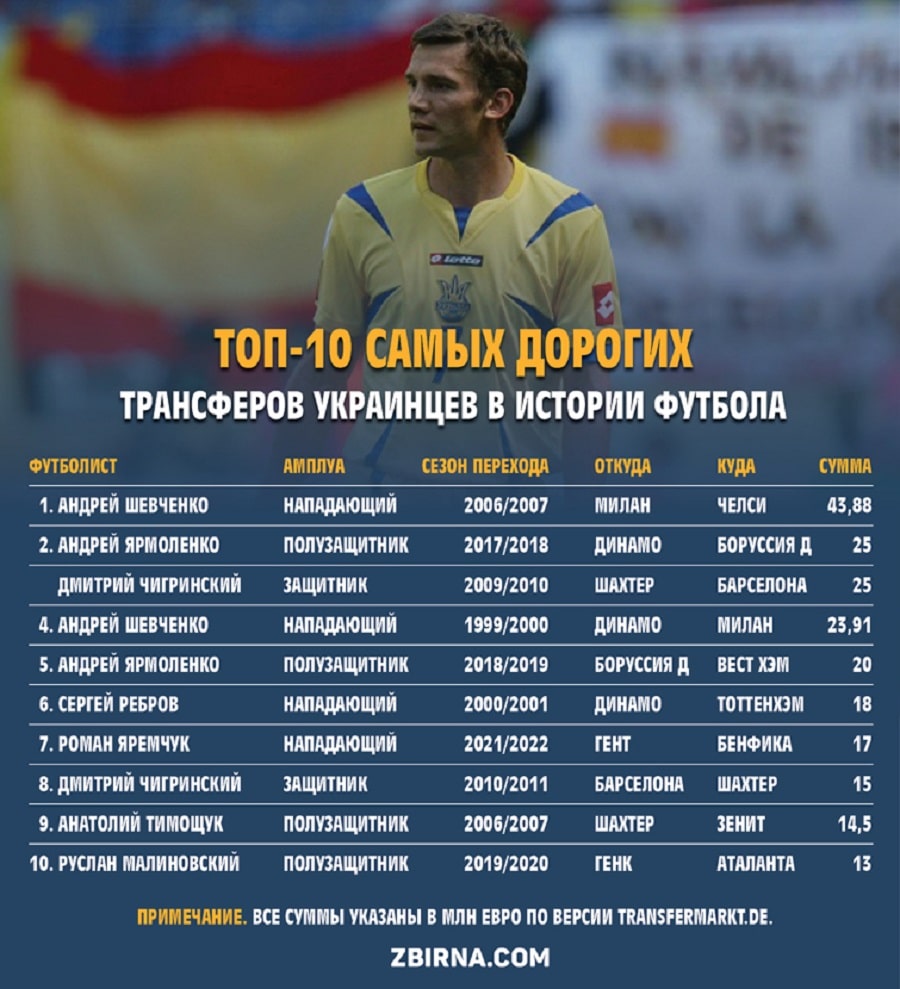 17 млн евро Яремчука переписали историю самых дорогих трансферов украинских футболистов (фото)