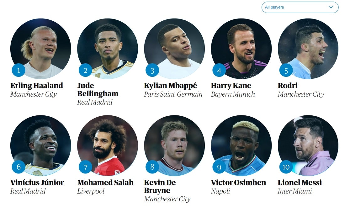 Топ-100 найкращих футболістів 2023 року від The Guardian: Мессі учепився за п’яти молодих
