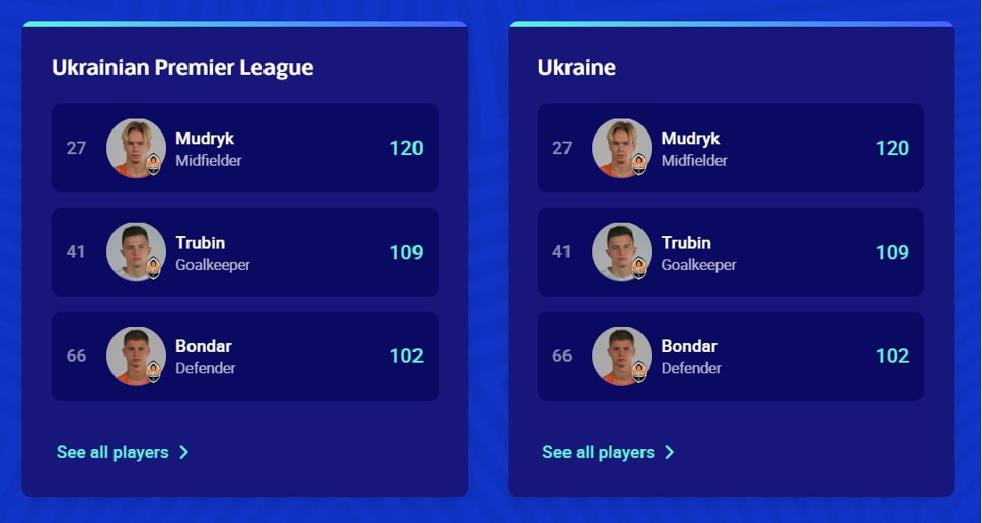 В УЕФА обновили рейтинг лучших футболистов Лиги чемпионов: что творят украинцы