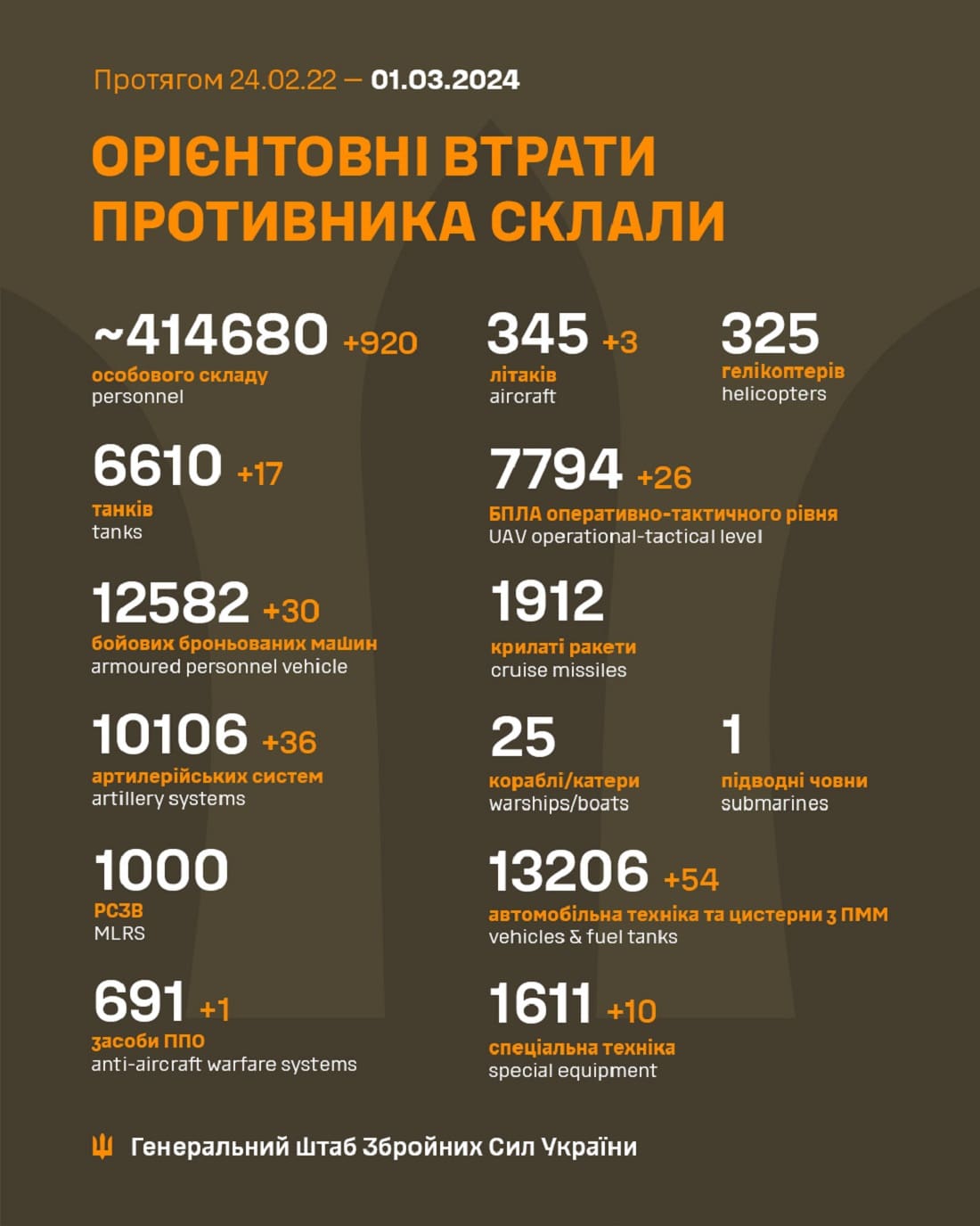 Вже мінус 414 680: Генштаб ЗСУ назвав свіжі дані втрат загарбників за час їхнього вторгнення в Україну