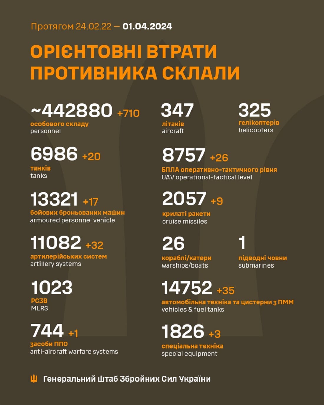 Вже мінус 442 880: Генштаб ЗСУ назвав свіжі дані втрат загарбників за час їхнього вторгнення в Україну