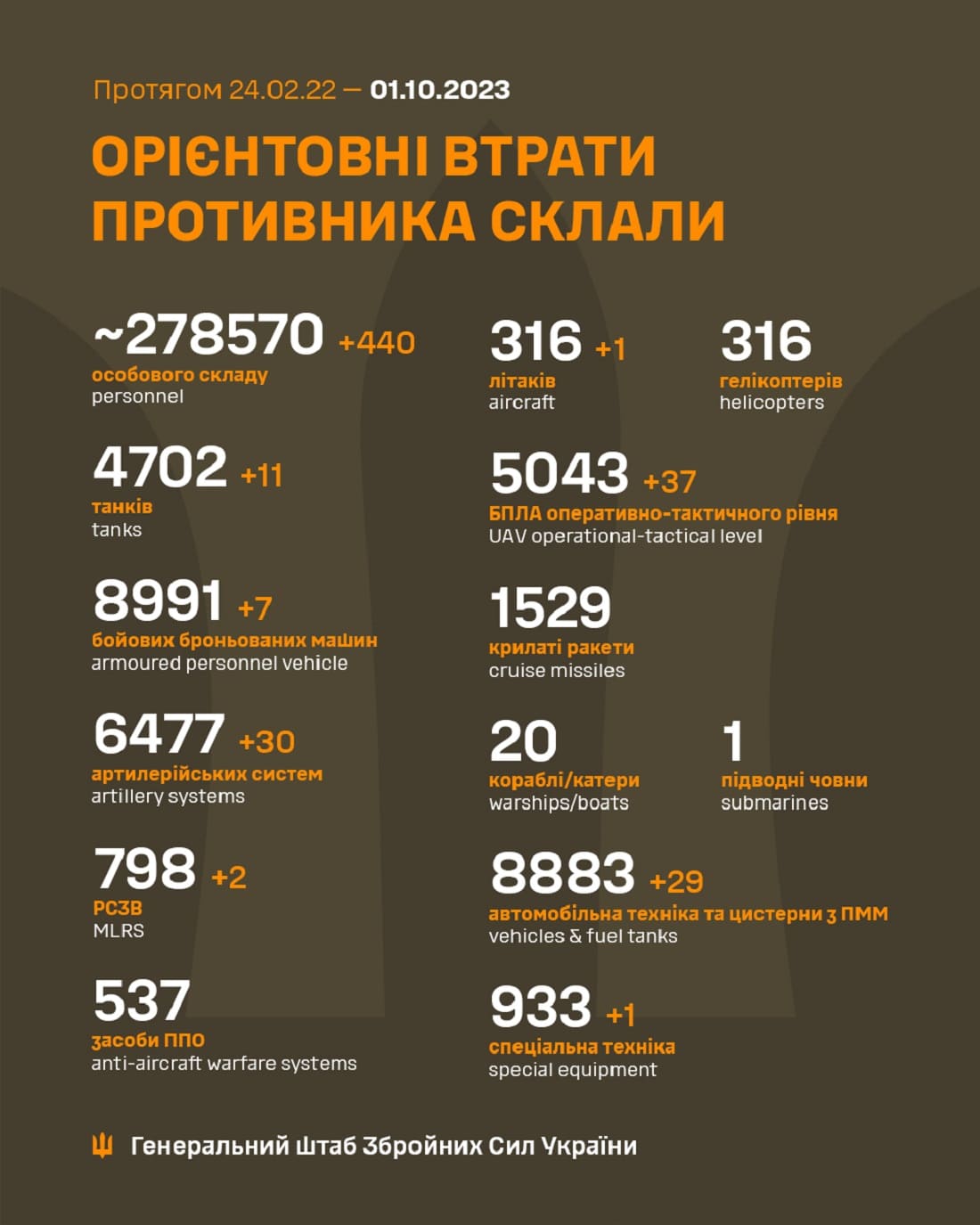 Вже мінус 278 570: Генштаб ЗСУ назвав свіжі дані втрат загарбників за час їхнього вторгнення в Україну