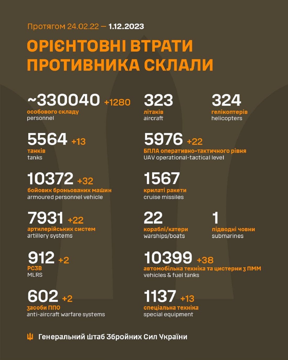 Мінус 1 280 лише за добу: Генштаб ЗСУ назвав свіжі дані втрат загарбників за час їхнього вторгнення в Україну