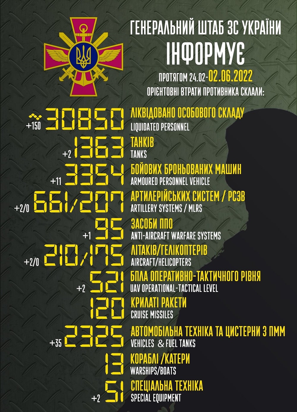 Вже мінус 30 850: генштаб ЗСУ оприлюднив свіжі дані втрат загарбників за час їхнього вторгнення в Україну