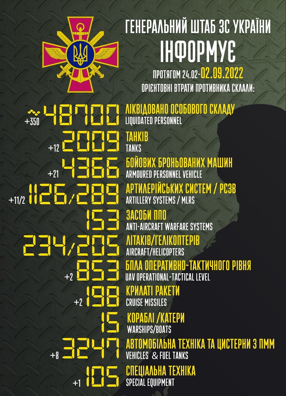 Вже демілітаризовано 48 700 русні: генштаб ЗСУ назвав свіжі дані втрат загарбників за час їхнього вторгнення в Україну