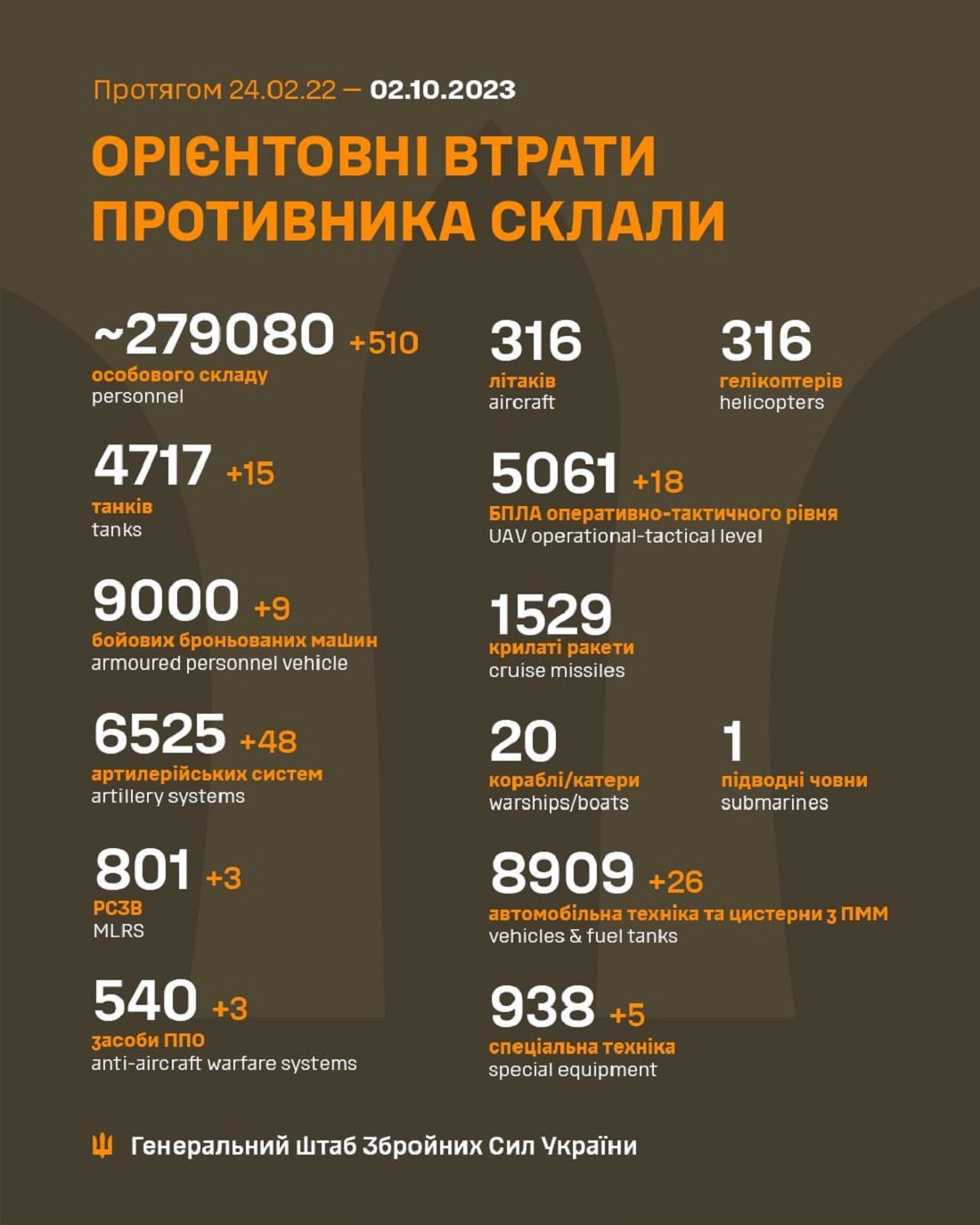 Мінус 510 за добу: Генштаб ЗСУ назвав свіжі дані втрат загарбників за час їхнього вторгнення в Україну