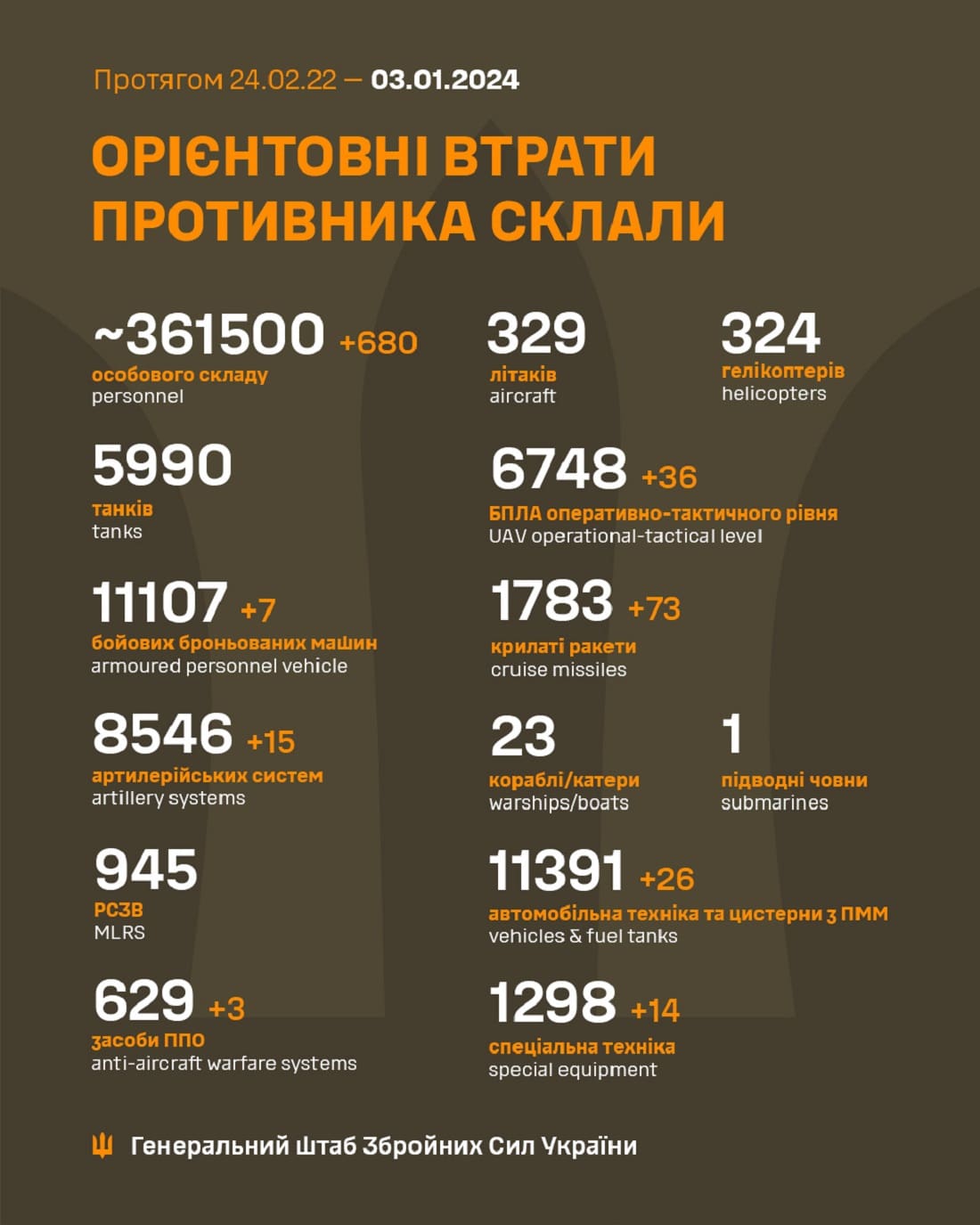 Вже мінус 361 500: Генштаб ЗСУ назвав свіжі дані втрат загарбників за час їхнього вторгнення в Україну