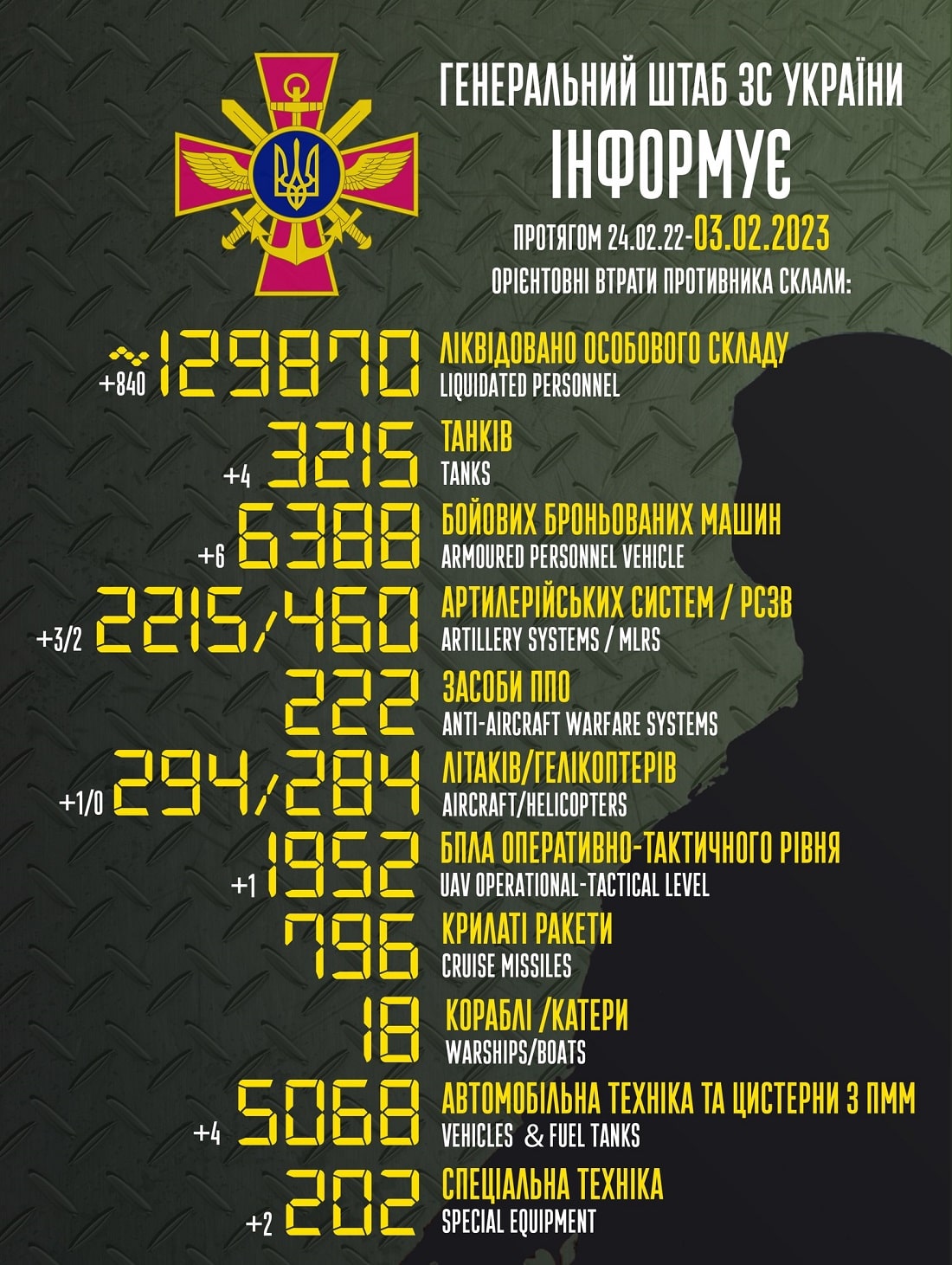 Ще мінус 840: Генштаб ЗСУ назвав свіжі дані втрат загарбників за час їхнього вторгнення в Україну