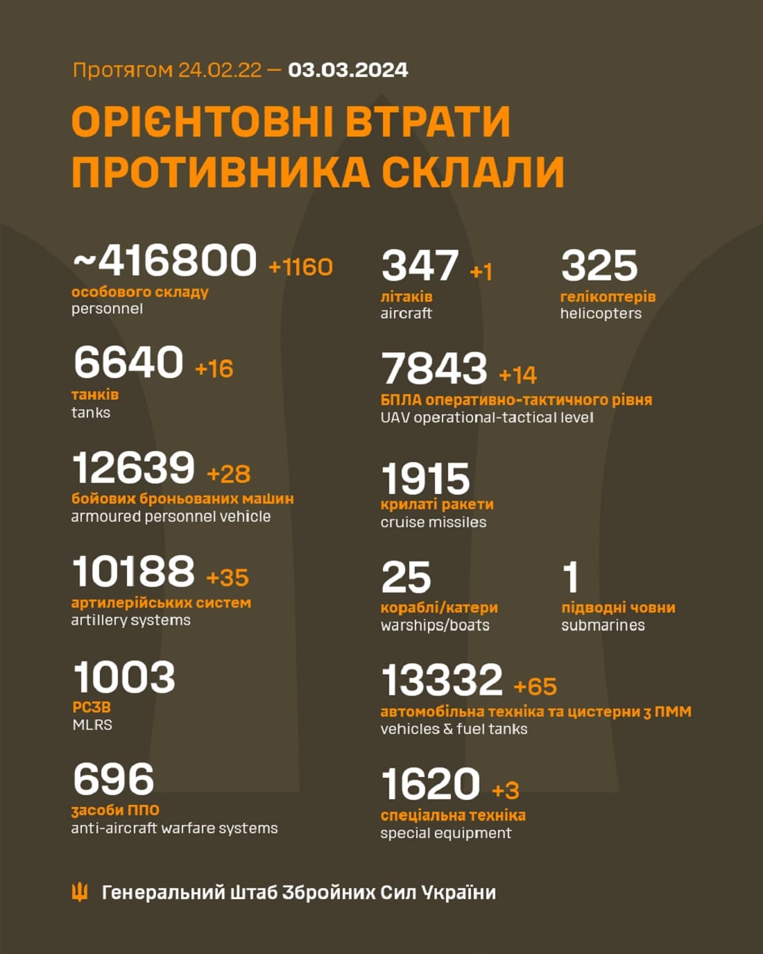Тільки за добу мінус 1 160: Генштаб ЗСУ назвав свіжі дані втрат загарбників за час їхнього вторгнення в Україну