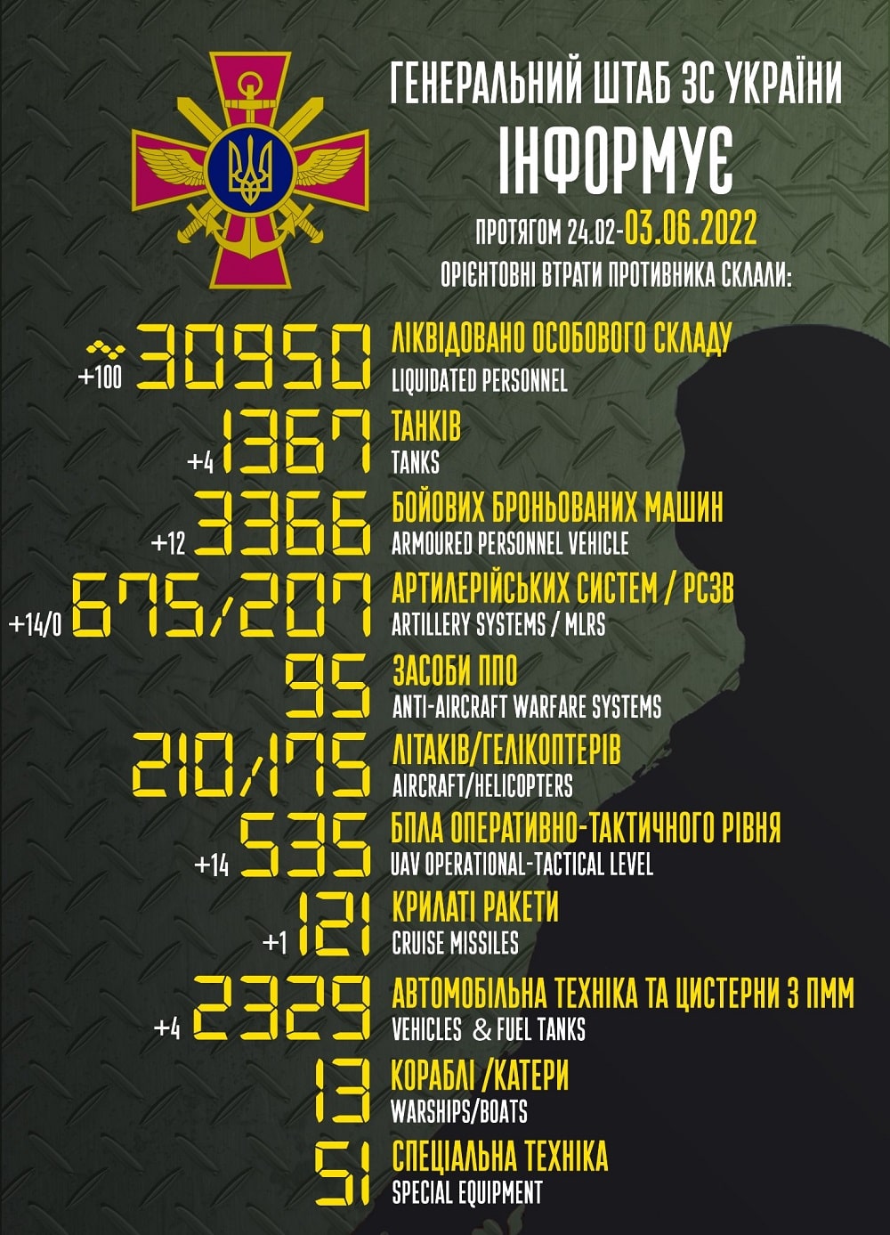 Вже майже мінус 31 000: генштаб ЗСУ назвав свіжі дані втрат загарбників за час їхнього вторгнення в Україну