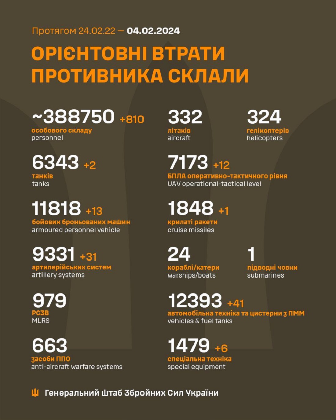 Вже мінус 388 750: Генштаб ЗСУ назвав свіжі дані втрат загарбників за час їхнього вторгнення в Україну