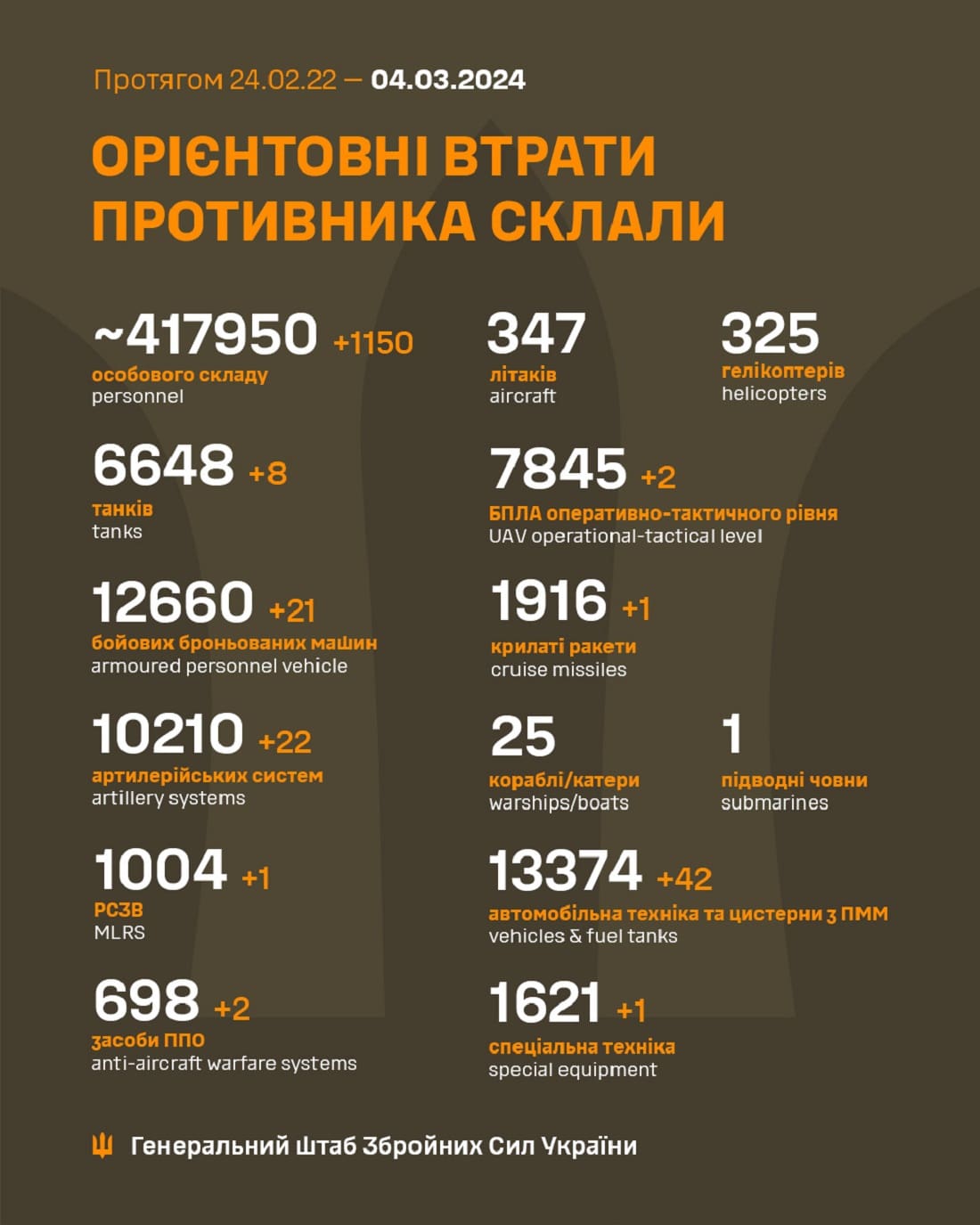 Тільки за добу мінус 1 150: Генштаб ЗСУ назвав свіжі дані втрат загарбників за час їхнього вторгнення в Україну