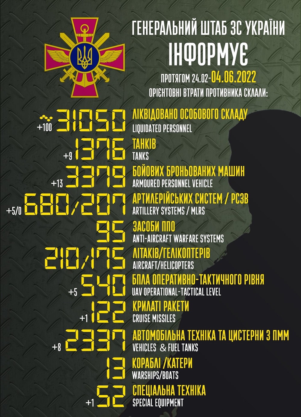 Вже розміняли 31 000: генштаб ЗСУ назвав свіжі дані втрат загарбників за час їхнього вторгнення в Україну