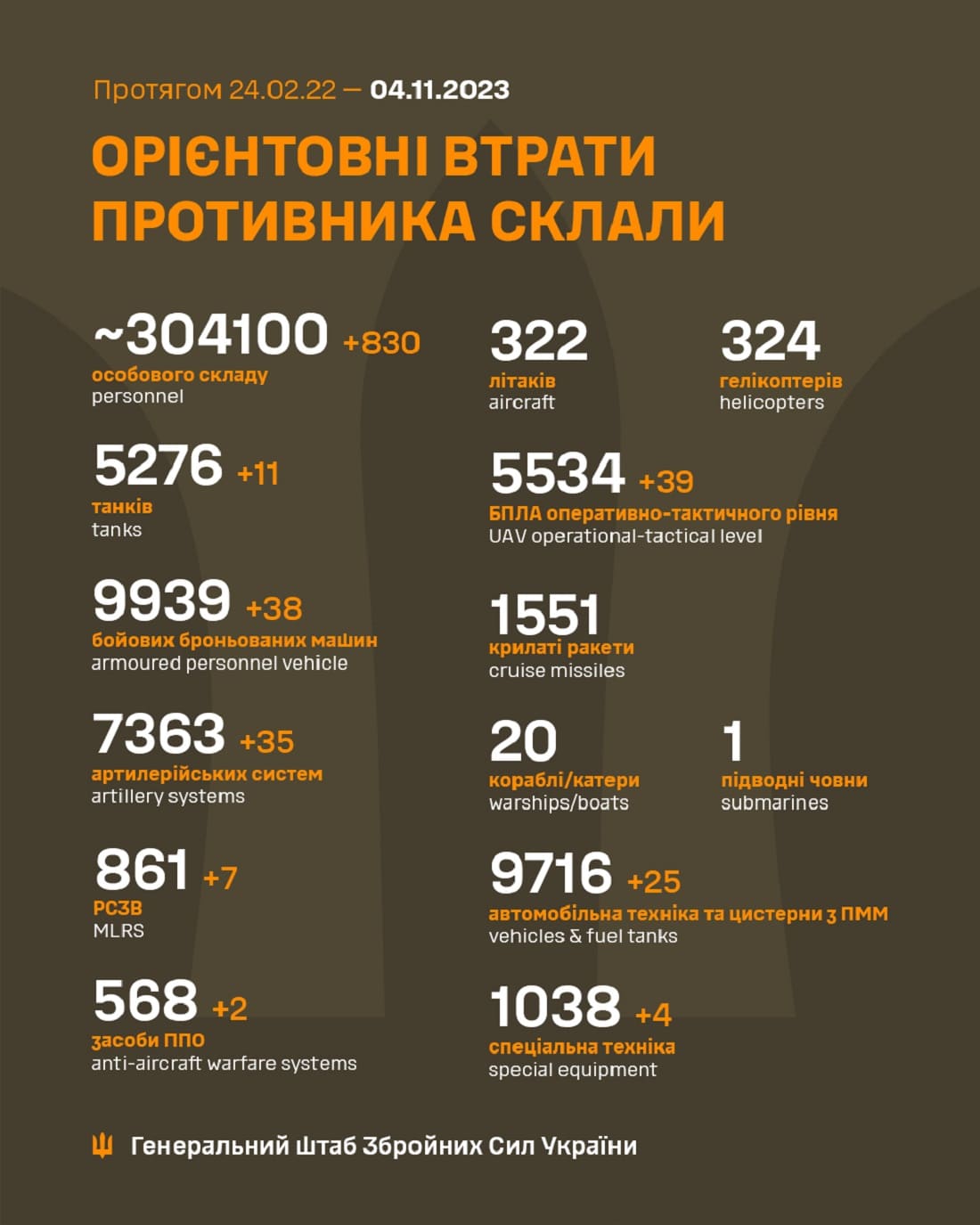 Мінус 830 за добу: Генштаб ЗСУ назвав свіжі дані втрат загарбників за час їхнього вторгнення в Україну