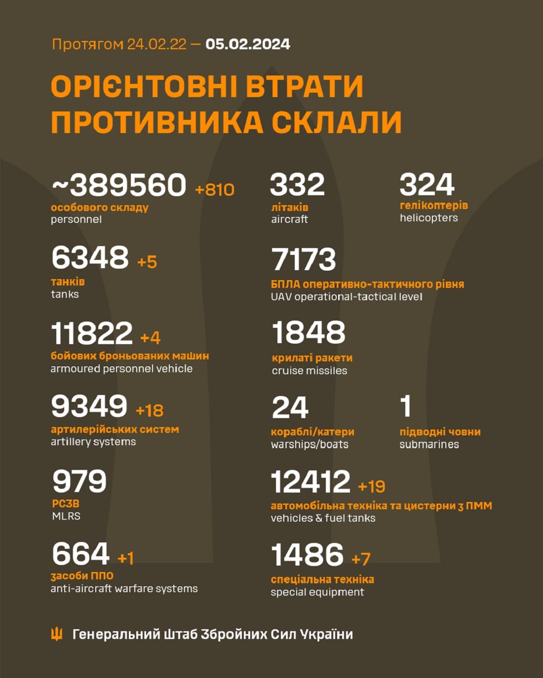 Вже мінус 389 560: Генштаб ЗСУ назвав свіжі дані втрат загарбників за час їхнього вторгнення в Україну