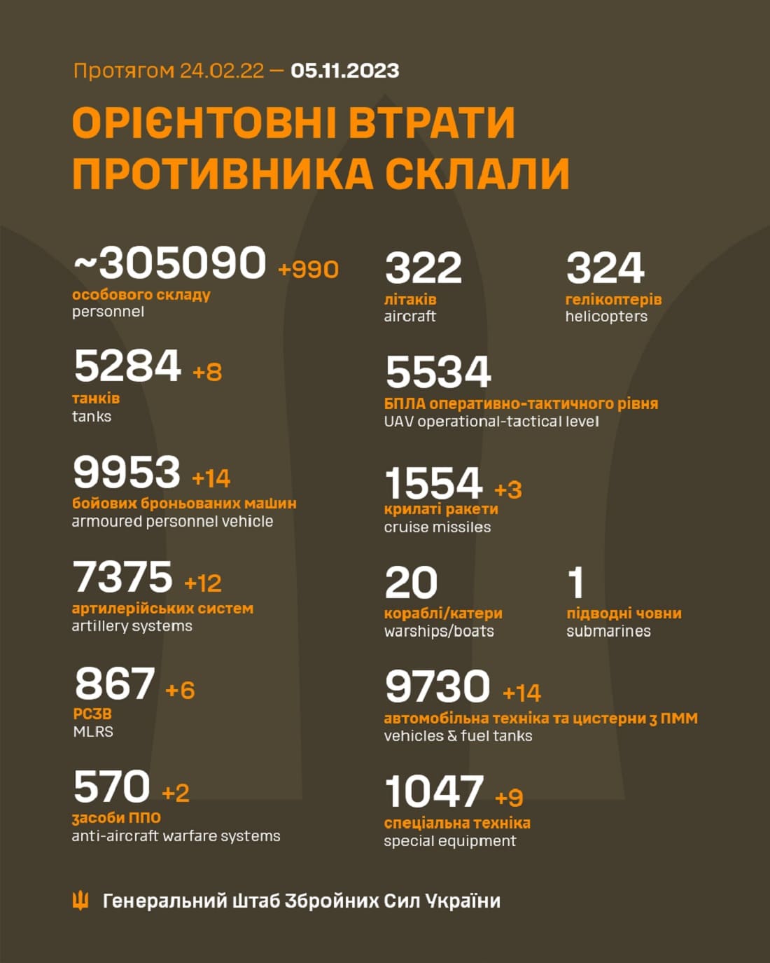 Мінус 990 за добу: Генштаб ЗСУ назвав свіжі дані втрат загарбників за час їхнього вторгнення в Україну