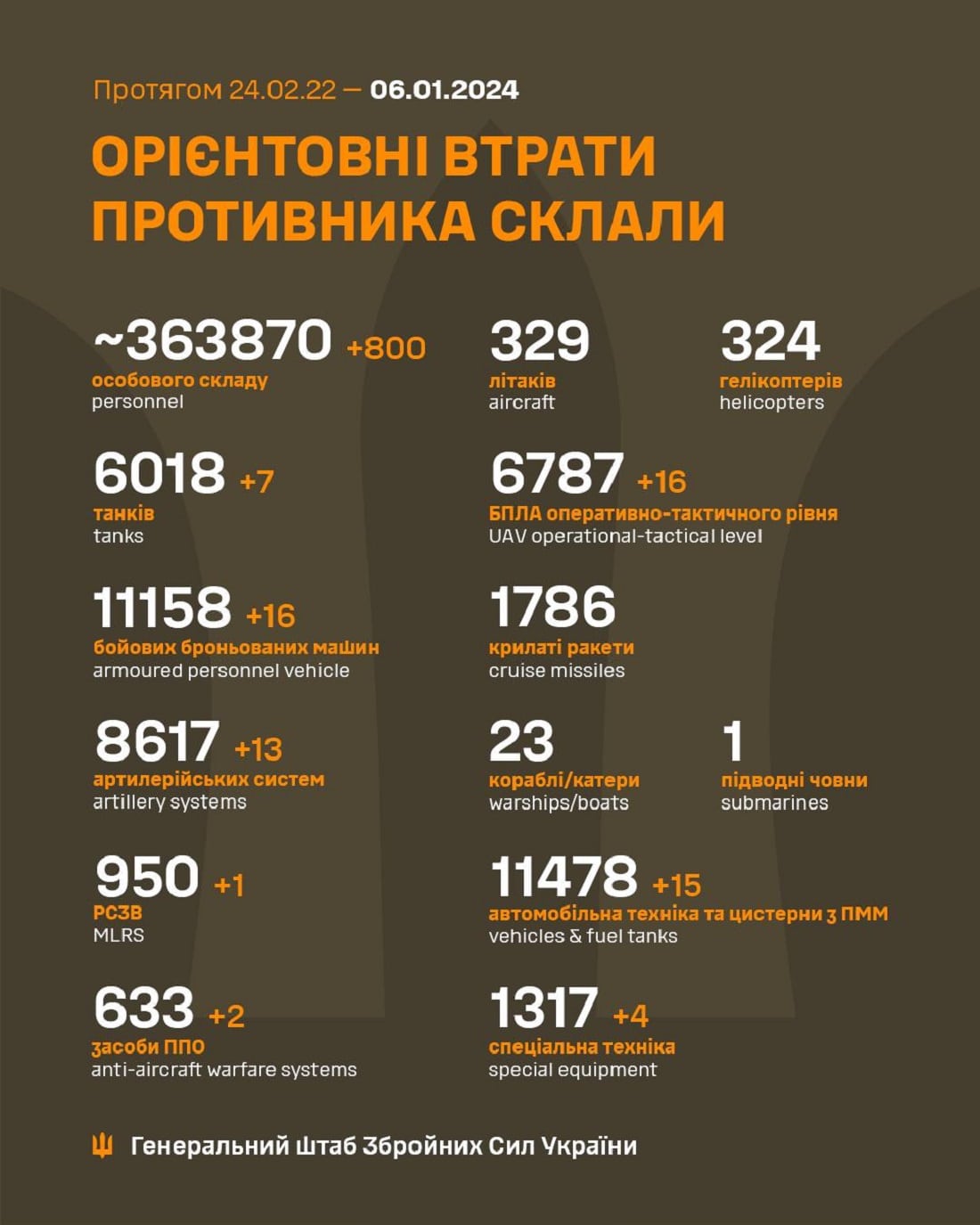 В мінусі 800 за добу: Генштаб ЗСУ назвав свіжі дані втрат загарбників за час їхнього вторгнення в Україну