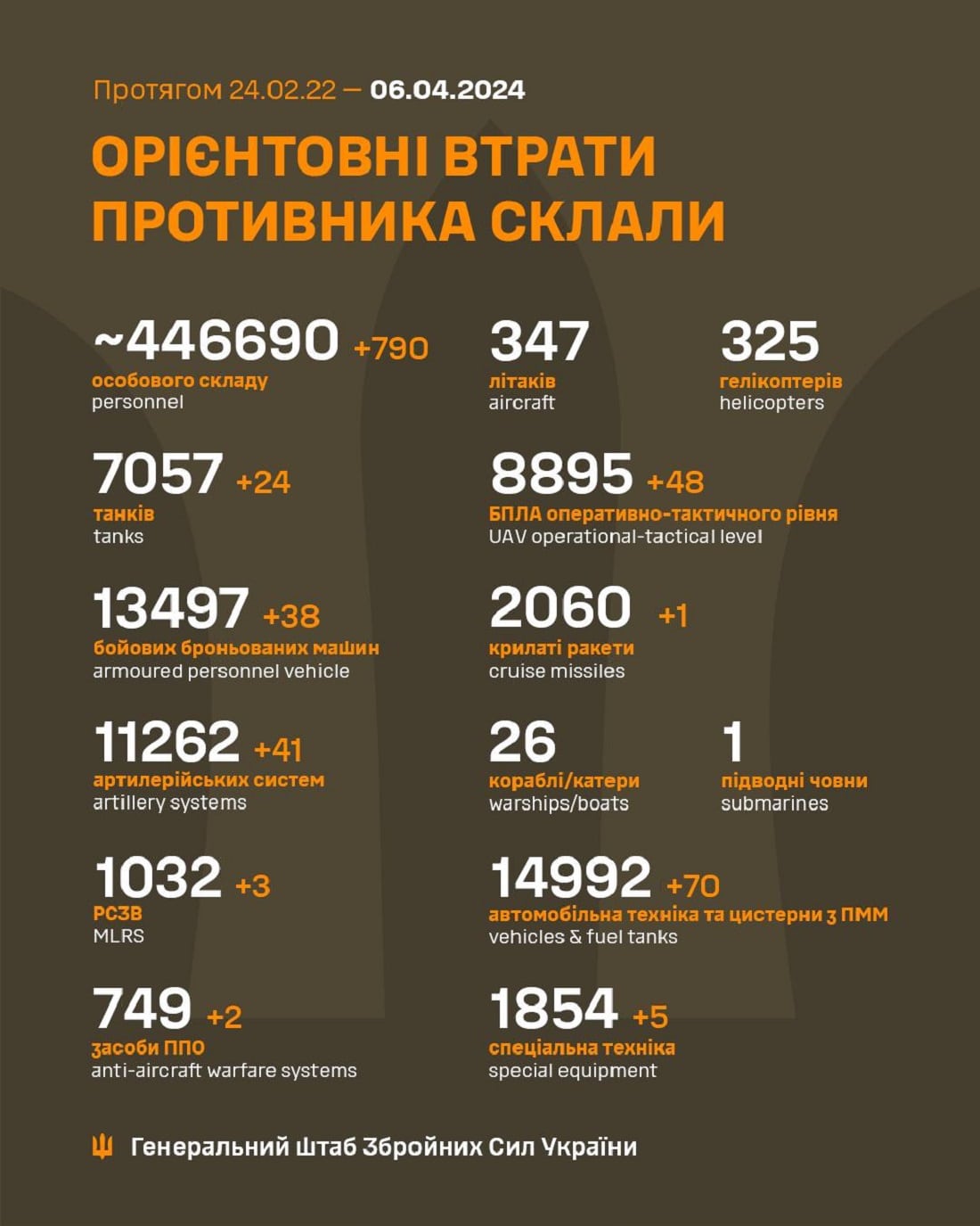 Вже мінус 446 690: Генштаб ЗСУ назвав свіжі дані втрат загарбників за час їхнього вторгнення в Україну