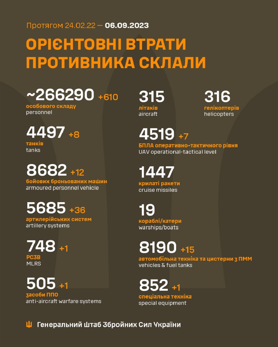 В мінусі — вже більше, ніж 266 тисяч: Генштаб ЗСУ назвав свіжі дані втрат загарбників за час їхнього вторгнення в Україну
