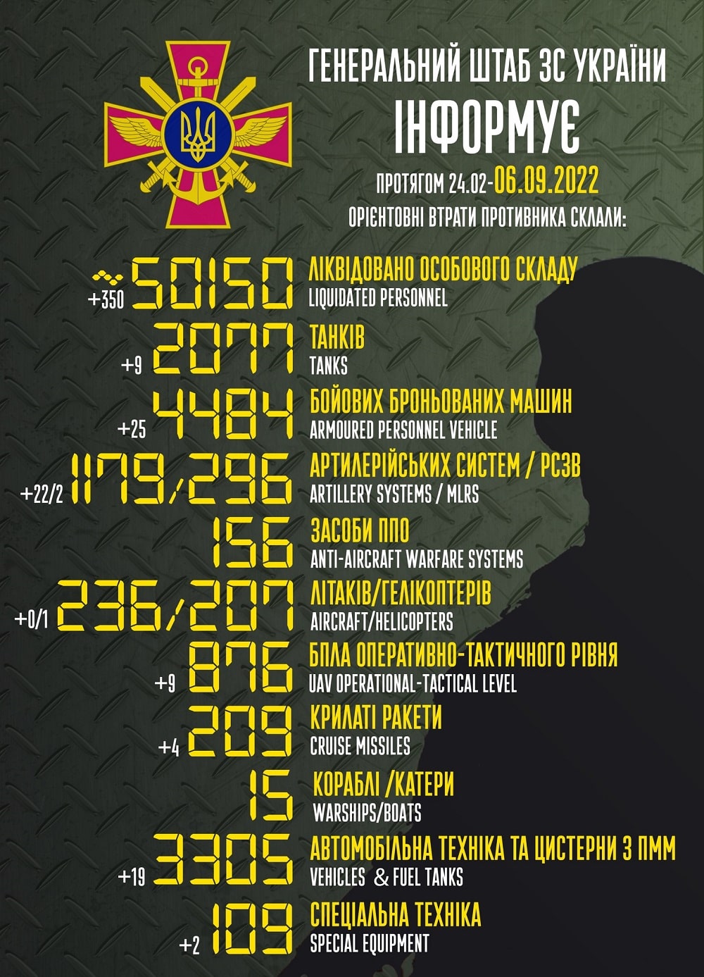 Вже більше 50 000 демілітаризованої русні: генштаб ЗСУ назвав свіжі дані втрат загарбників за час їхнього вторгнення в Україну