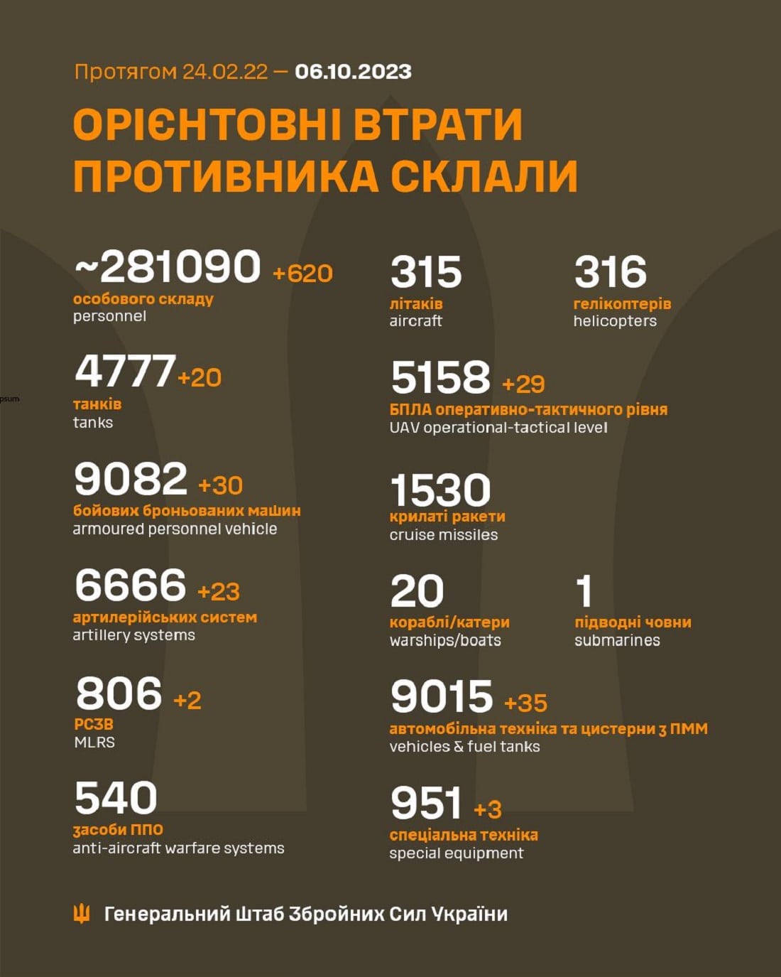 Мінус 620 лише за 24 години: Генштаб ЗСУ назвав свіжі дані втрат загарбників за час їхнього вторгнення в Україну