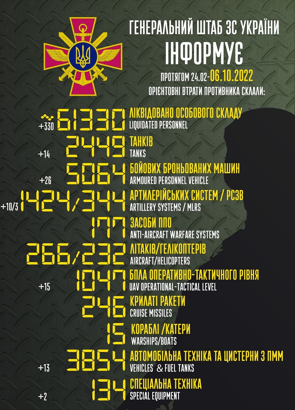 Вже більше, ніж 61 000: генштаб ЗСУ назвав свіжі дані втрат загарбників за час їхнього вторгнення в Україну