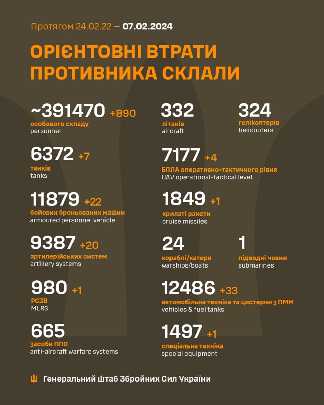 Вже мінус 391 470: Генштаб ЗСУ назвав свіжі дані втрат загарбників за час їхнього вторгнення в Україну