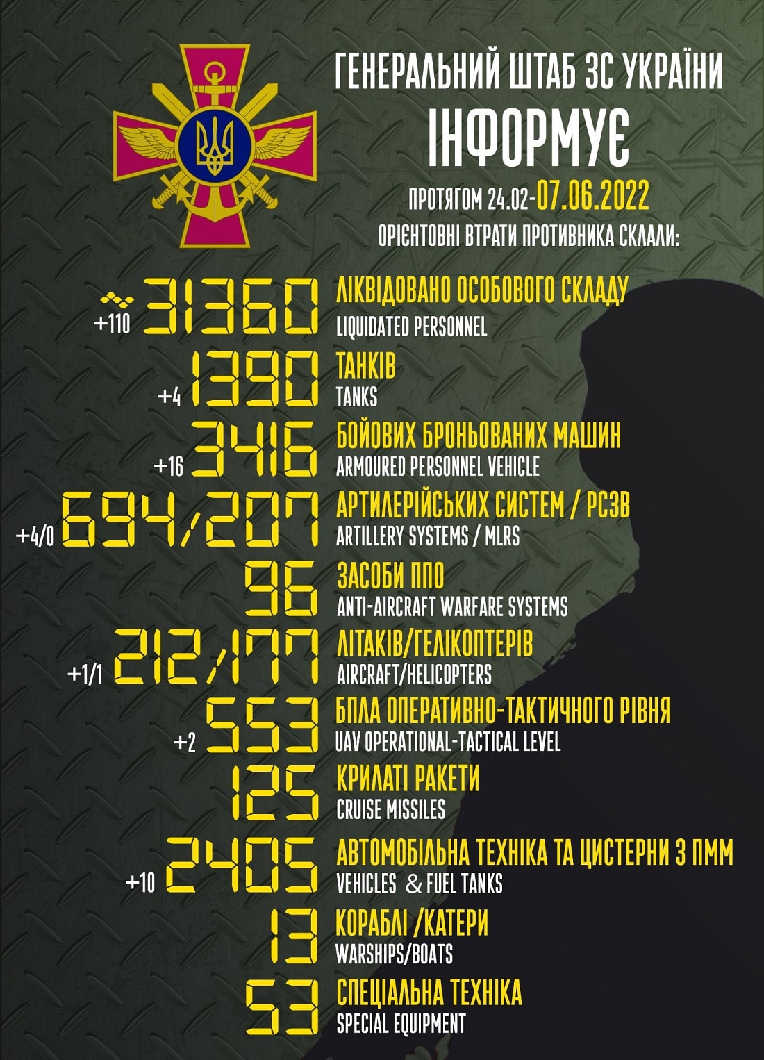 Вже мінус 31 350: генштаб ЗСУ назвав свіжі дані втрат загарбників за час їхнього вторгнення в Україну