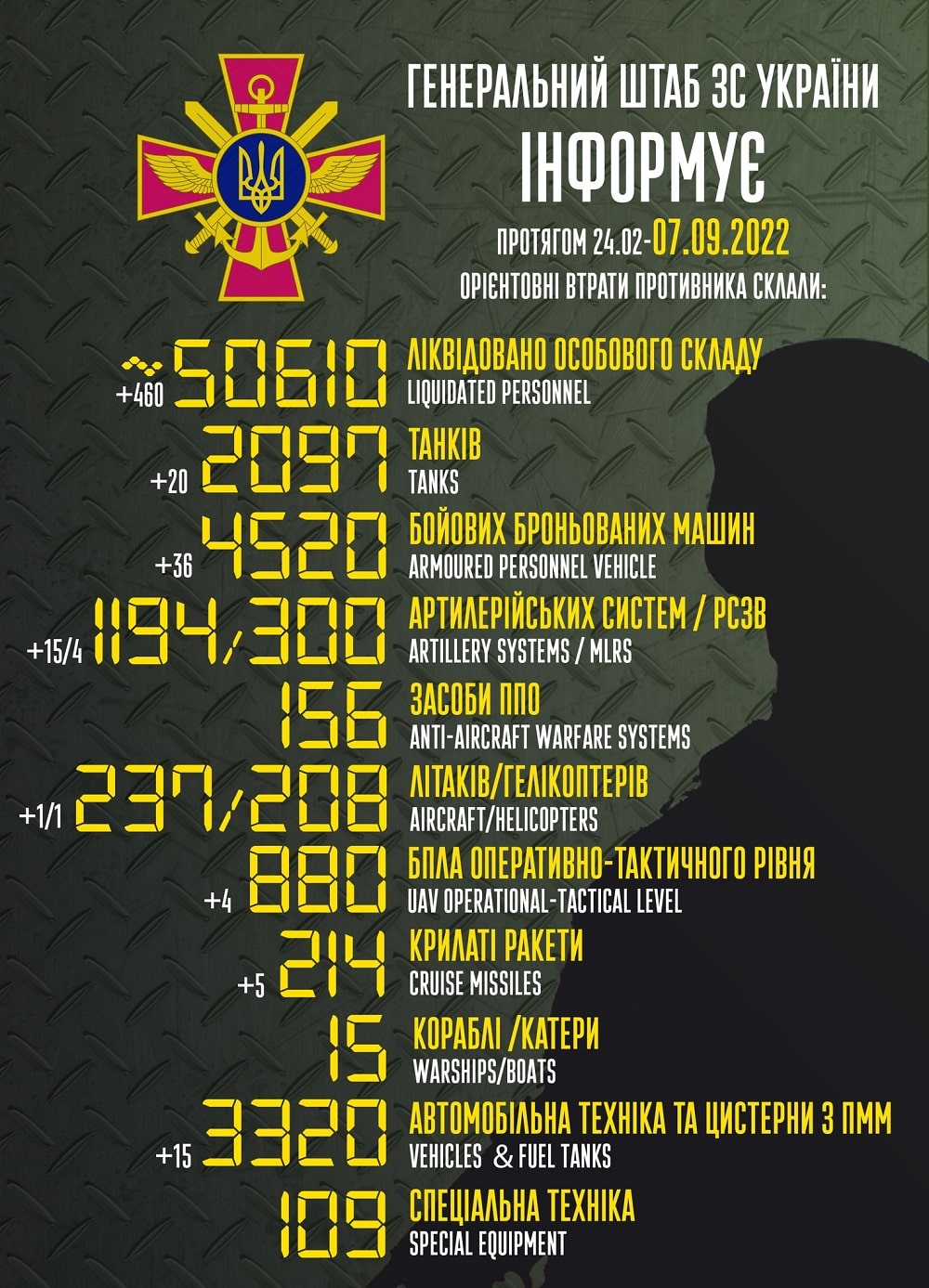 Вже демілітаризовано 50 610 русні: генштаб ЗСУ назвав свіжі дані втрат загарбників за час їхнього вторгнення в Україну