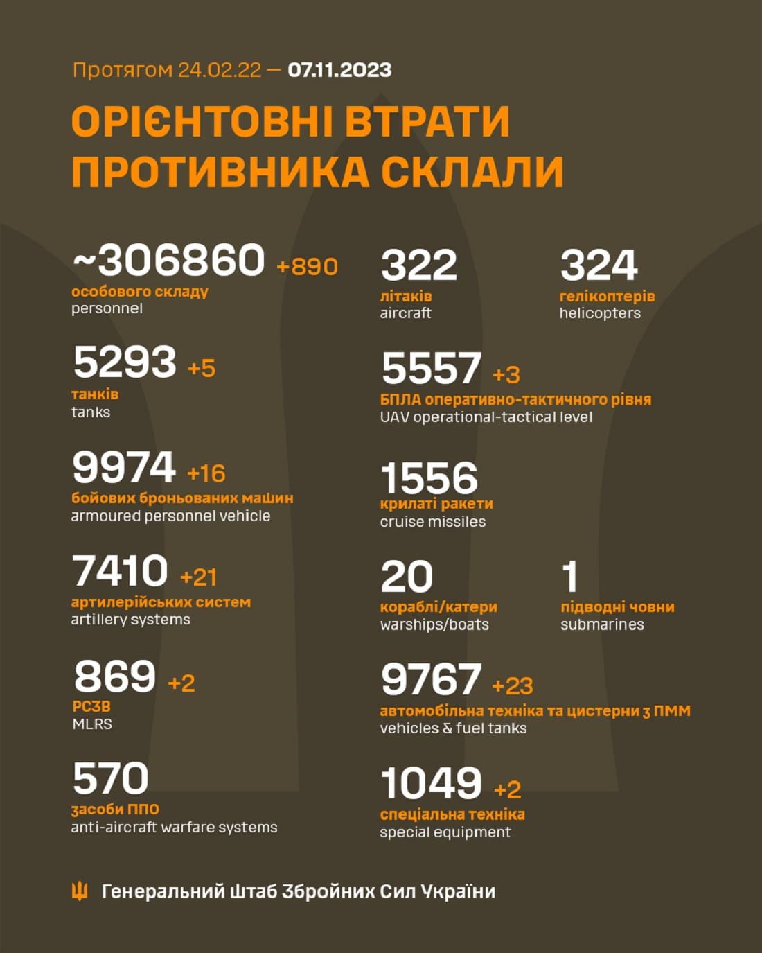 Мінус 890 за добу: Генштаб ЗСУ назвав свіжі дані втрат загарбників за час їхнього вторгнення в Україну