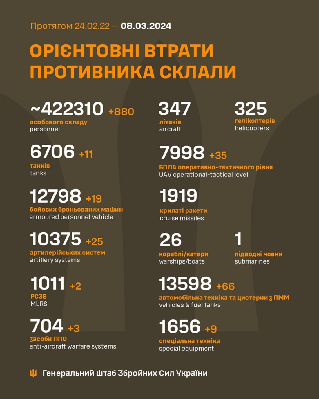 Вже мінус 422 310: Генштаб ЗСУ назвав свіжі дані втрат загарбників за час їхнього вторгнення в Україну