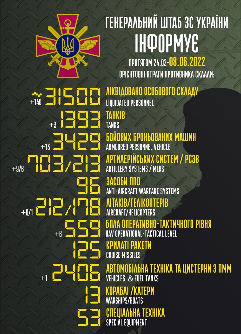 Перевели в мінус ще 140: генштаб ЗСУ назвав свіжі дані втрат загарбників за час їхнього вторгнення в Україну