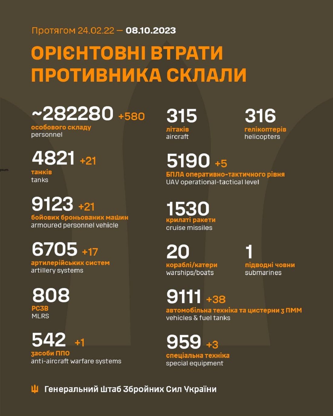 Мінус 580 лише за 24 години: Генштаб ЗСУ назвав свіжі дані втрат загарбників за час їхнього вторгнення в Україну