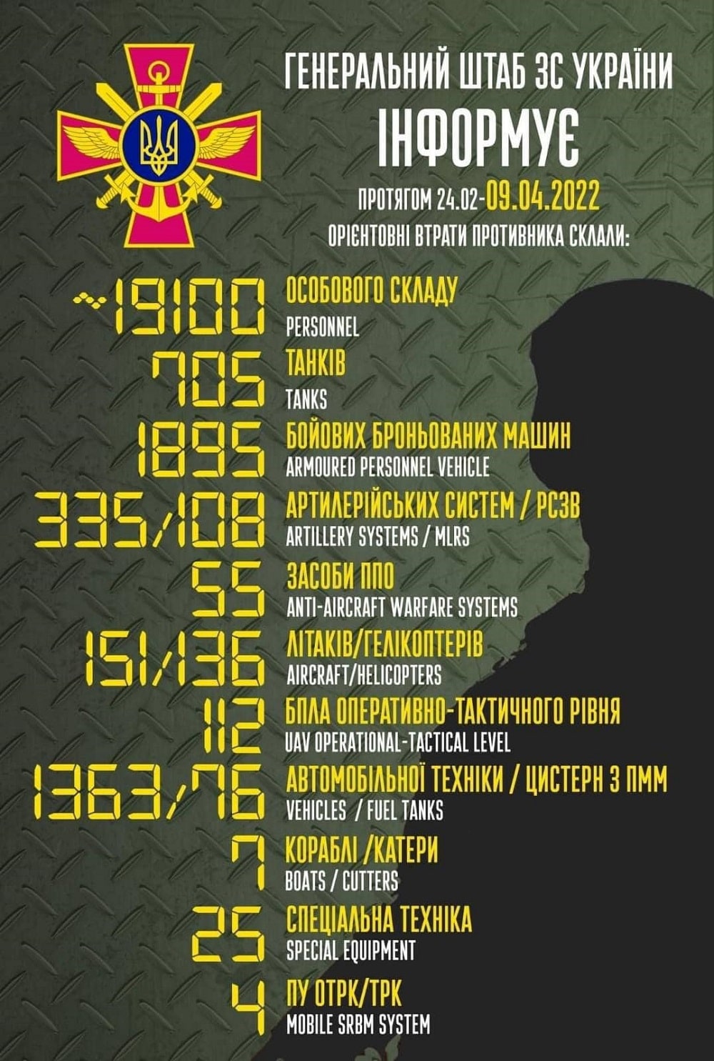 Зі світу приємних цифр: генштаб ЗСУ назвав нові дані втрат орків за час їхнього вторгнення в Україну