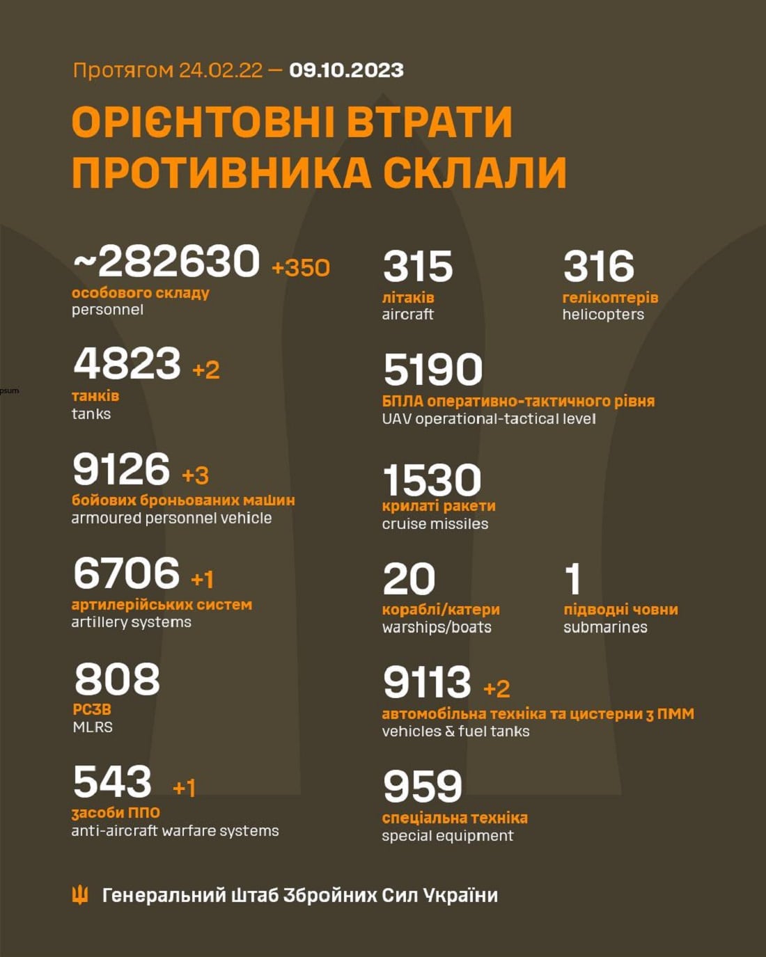 Вже мінус 282 630: Генштаб ЗСУ назвав свіжі дані втрат загарбників за час їхнього вторгнення в Україну