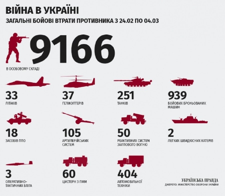 Мир должен знать правду о потерях путинских войск в Украине: приятные цифры для нашего героического народа (фото)