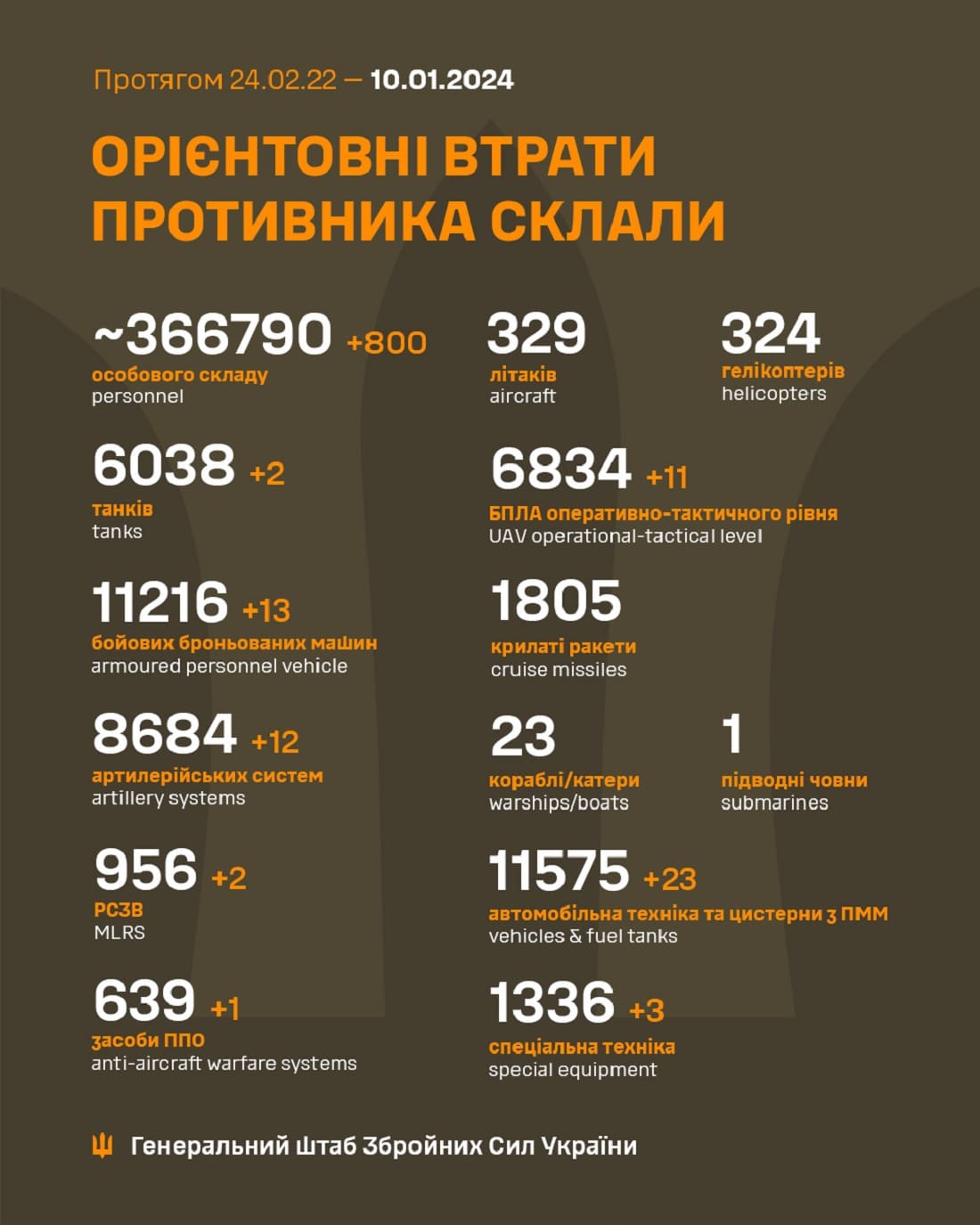 Вже мінус 366 790: Генштаб ЗСУ назвав свіжі дані втрат загарбників за час їхнього вторгнення в Україну